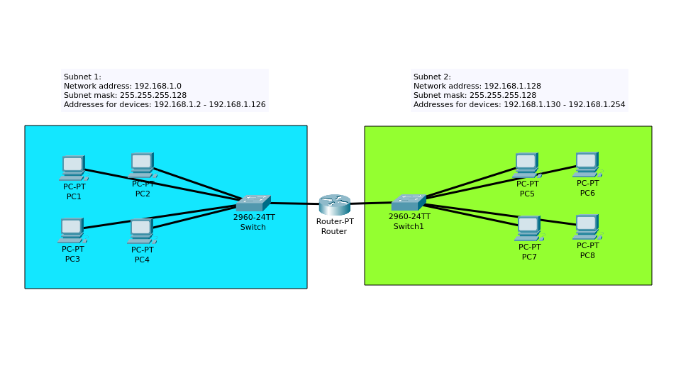 2 subnets communicating with each other